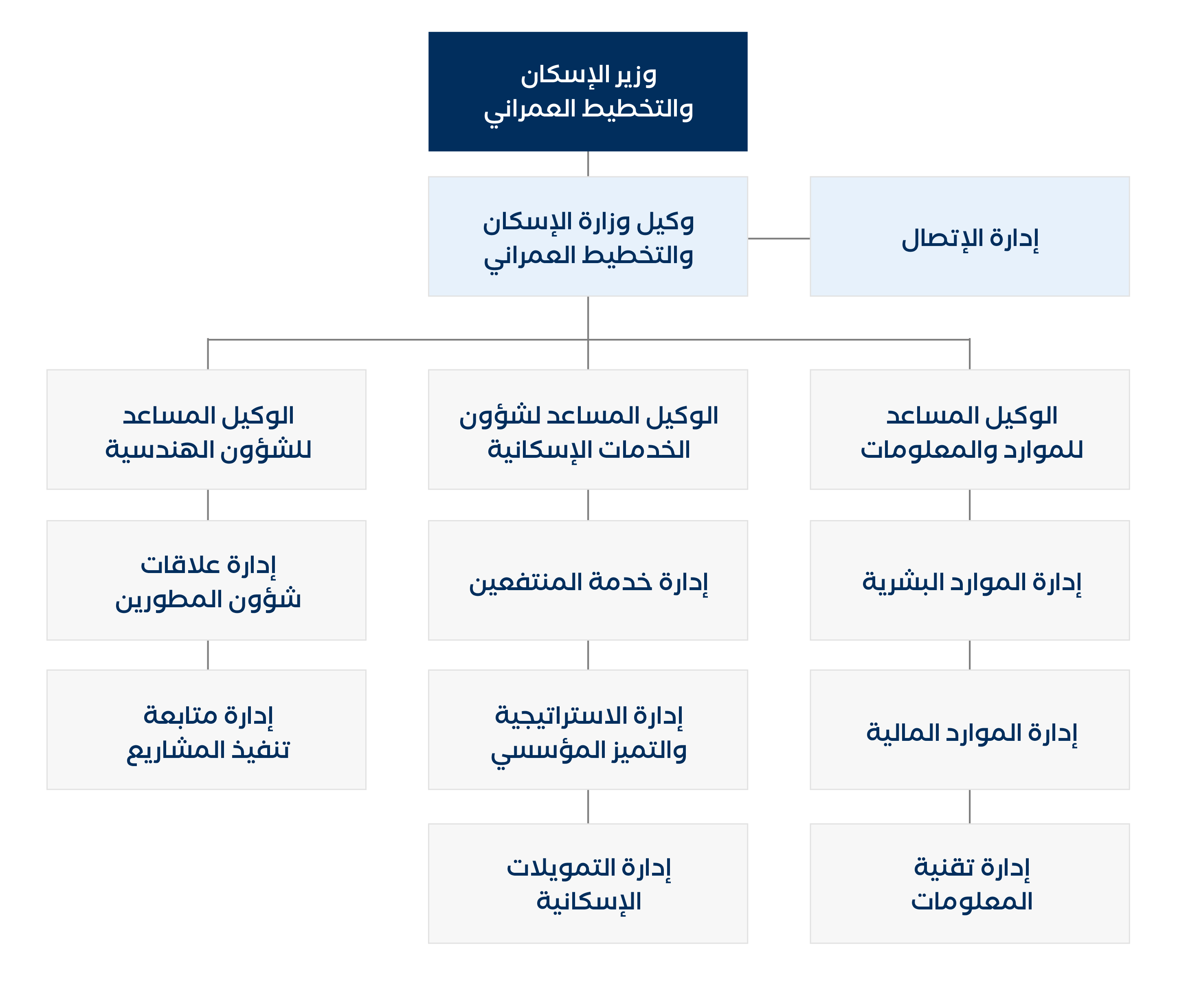 الهيكل التنظيمي
