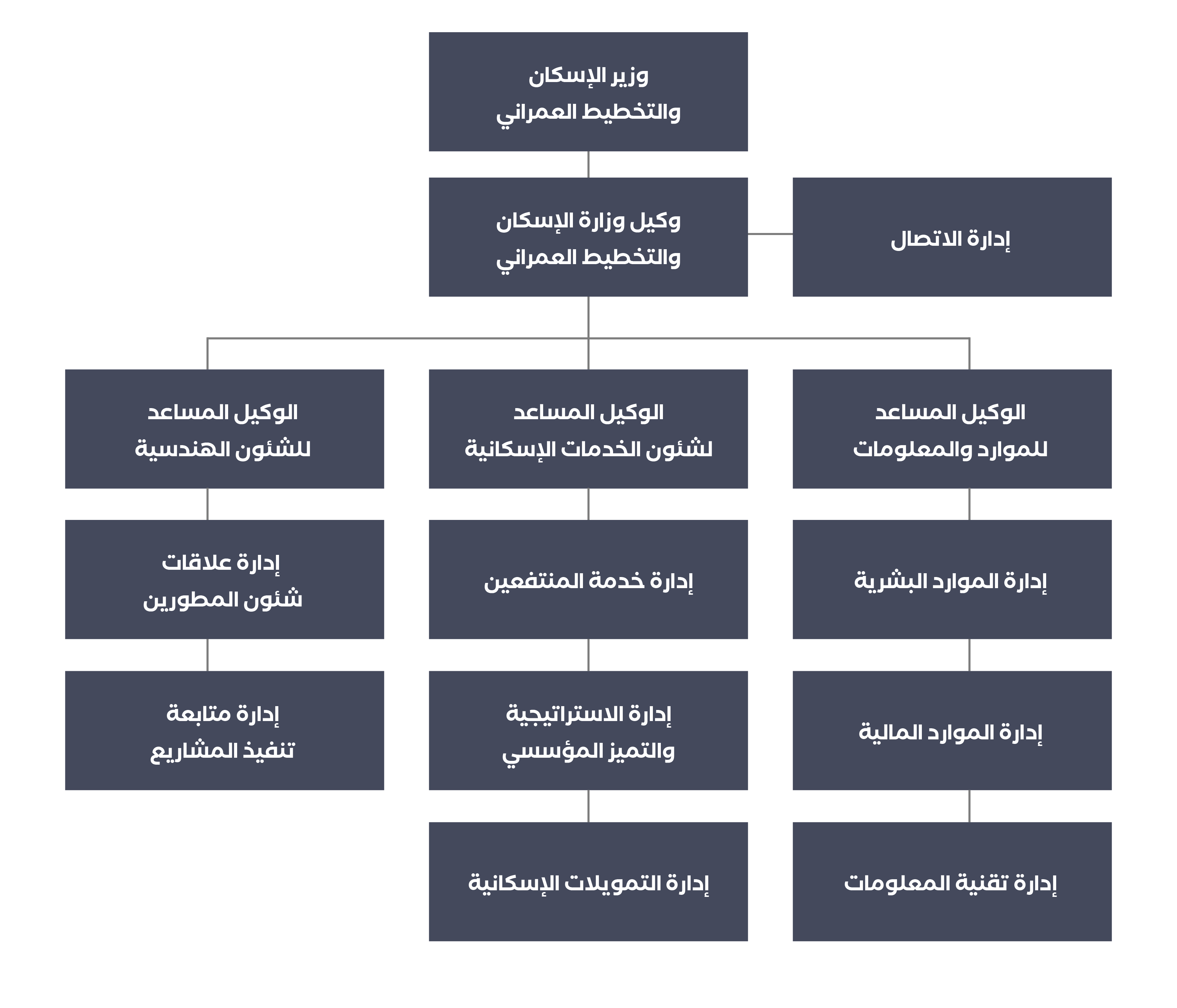 Organizational Chart