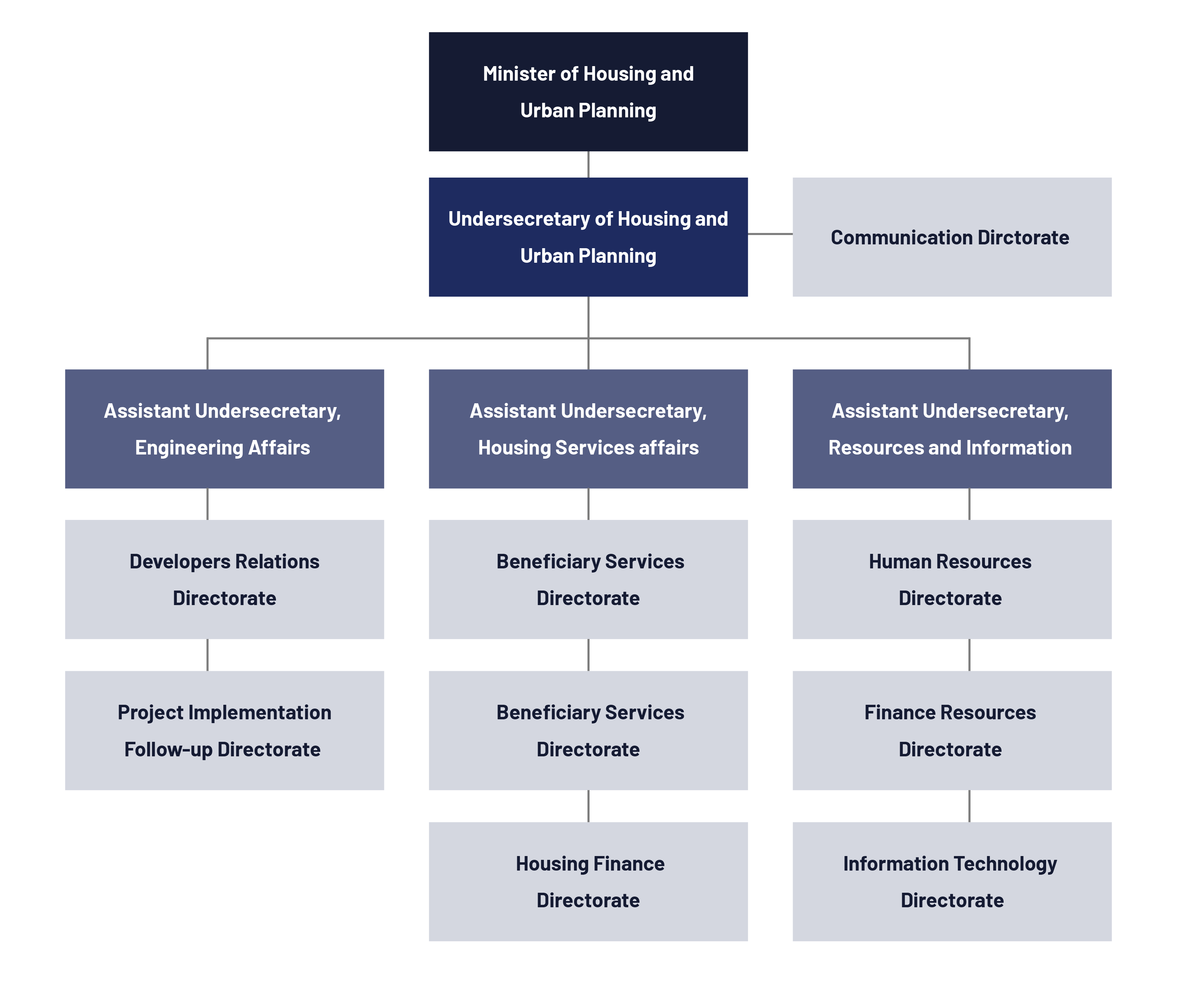 Organizational Chart